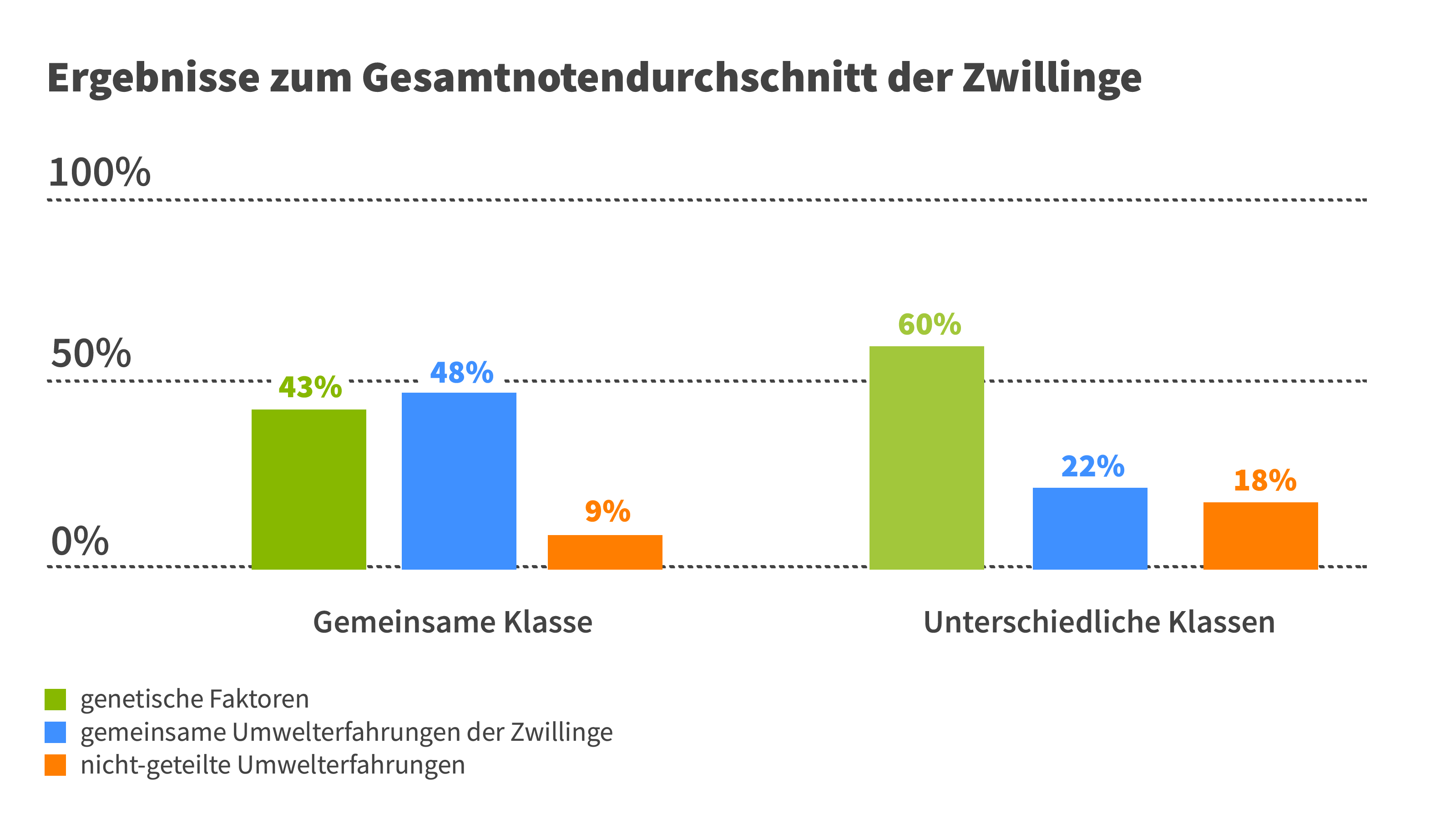 Ergebnisse zum Gesamtnotendurchschnitt der Zwillinge