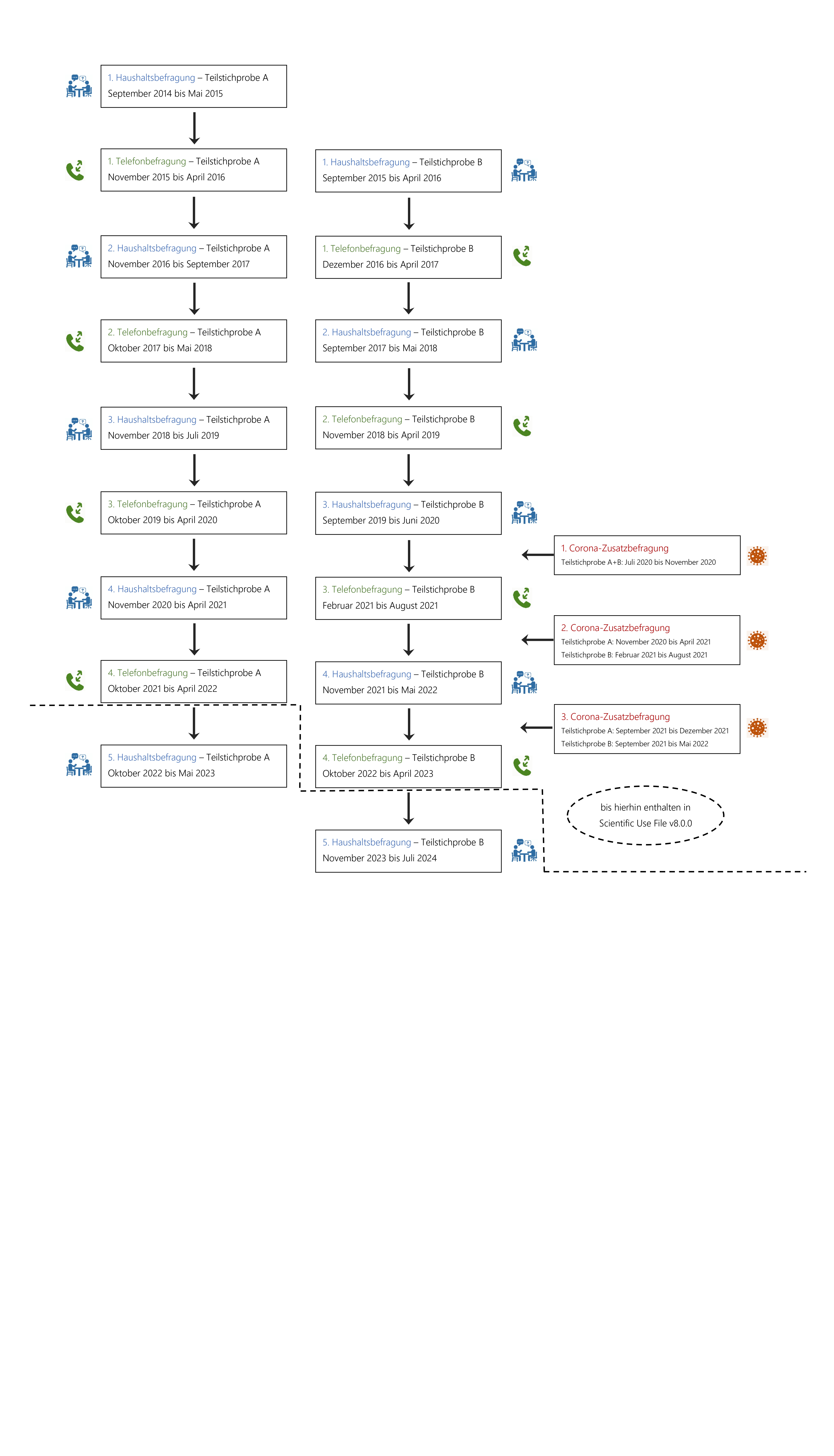 Datenerhebung TwinLife