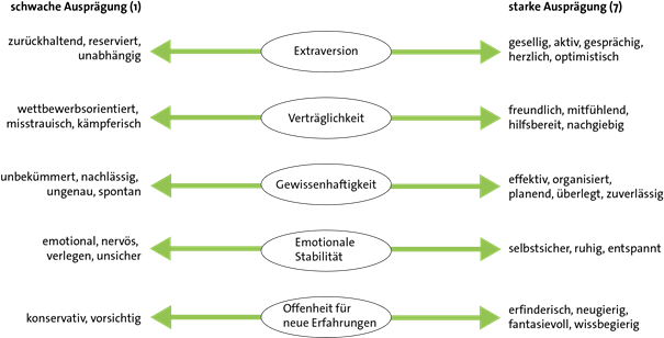 Der persönlichkeit big five die Big Five