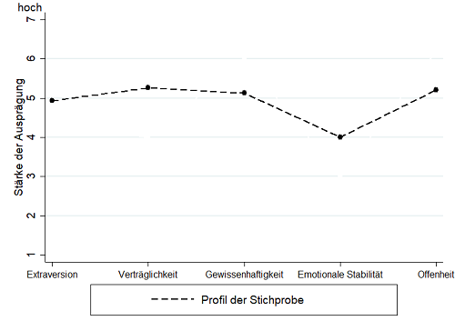 Big5-Stichprobe